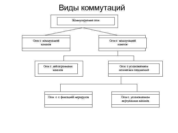 Виды коммутаций Коммутируемые сети Сети с коммутацией каналов Сети с дейтаграммами каналов Сети с