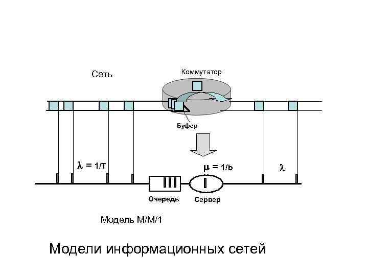 Коммутатор Сеть Буфер = 1/T = 1/b Очередь Сервер Модель M/M/1 Модели информационных сетей