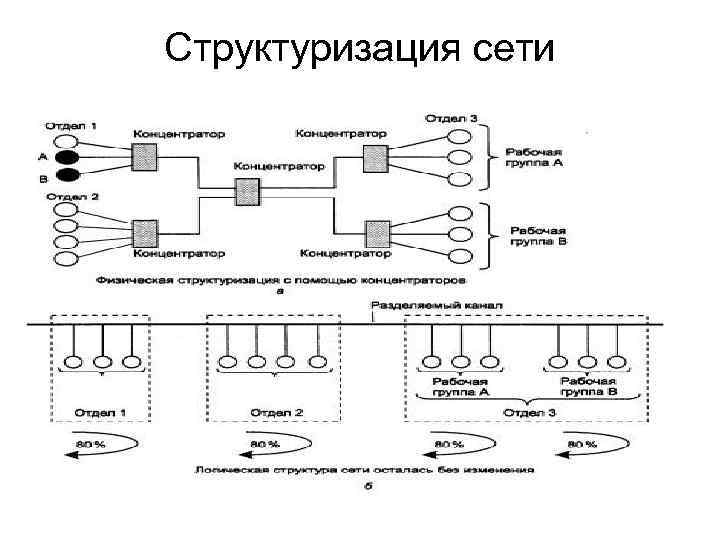 В терминологии сетей. Логическая структуризация сети. Логическая структуризация локальной сети. Физическая структуризация сети. Логическая структуризация сети необходима для.