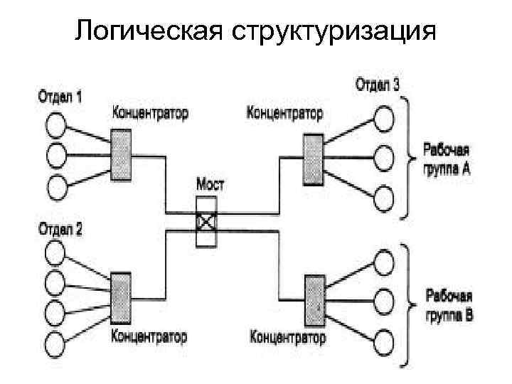 Структуризация сетей. Логическая структуризация сети. Физическая структуризация сети. Логическая структуризация сети с помощью моста. Логическая структуризация сети с помощью маршрутизаторов.