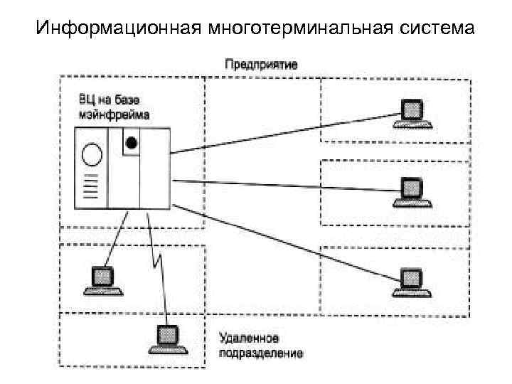 Информационные сети могут быть. Многотерминальные системы. Многотерминальные системы схема. Многотерминальные системы Информатика.