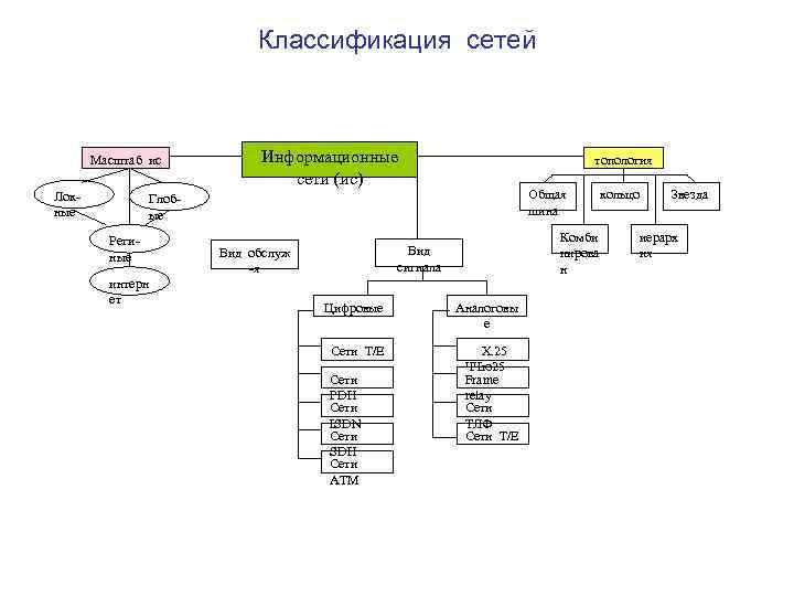 Виды информационных сетей