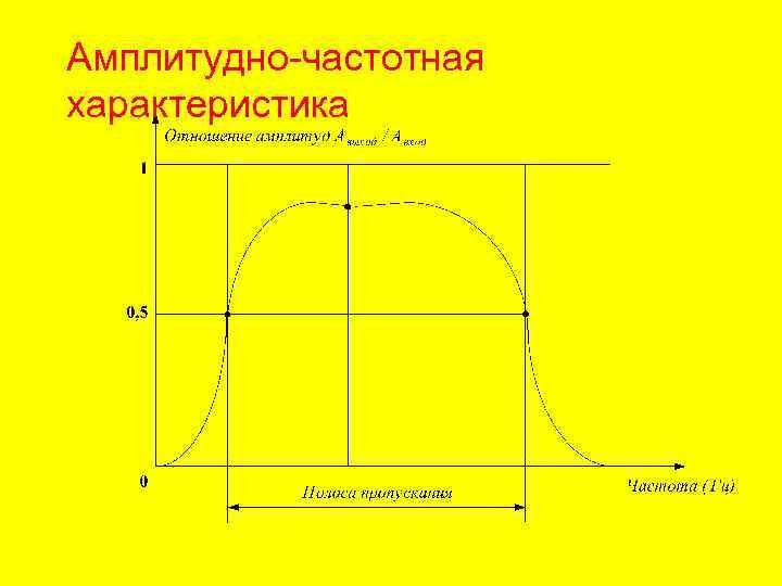 Амплитудно-частотная характеристика 