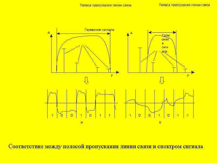 Полоса пропускания линии связи Гармоники сигнала A A Гарм оник и сигн ала F