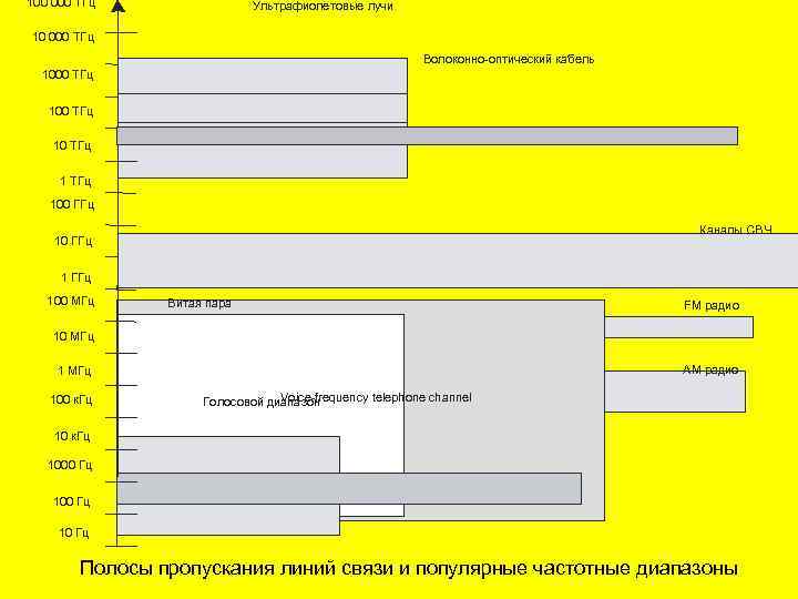 100 000 ТГц Ультрафиолетовые лучи 10 000 ТГц Видимый свет 1000 ТГц Волоконно-оптический кабель