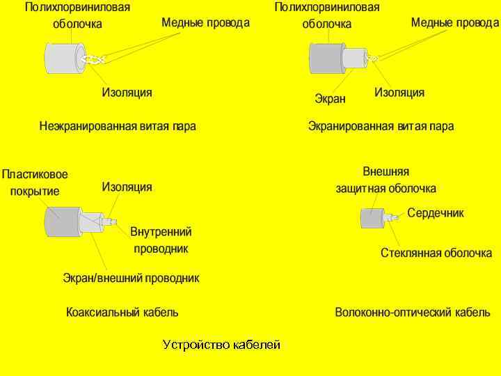 Устройство кабелей 