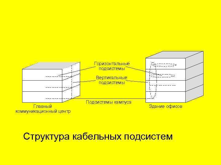 Горизонтальные подсистемы Вертикальные подсистемы Главный коммуникационный центр Подсистемы кампуса Здание офисов Структура кабельных подсистем