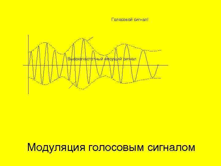 Вид модуляции сигнала изображения радиосигнал