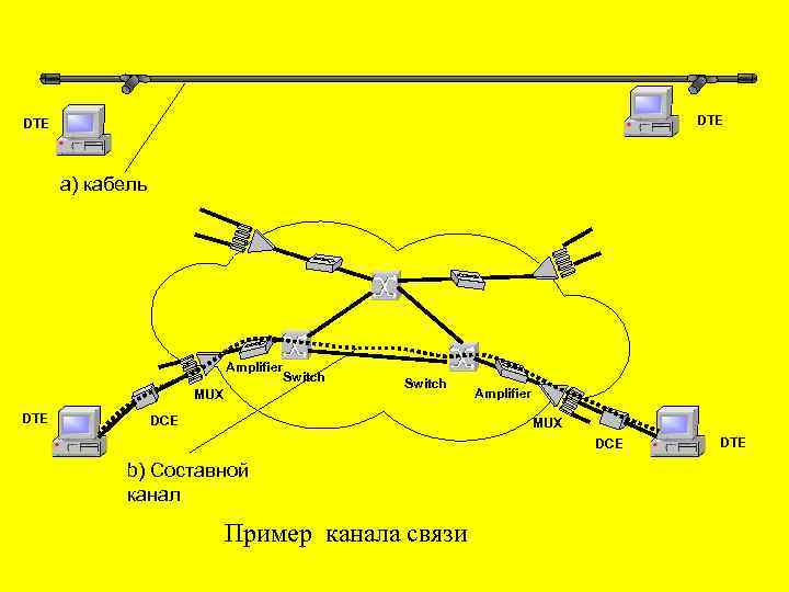 DTE a) кабель Amplifier MUX DTE Switch DCE Amplifier MUX DCE b) Составной канал