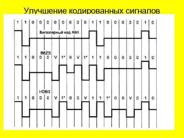 Улучшение кодированных сигналов 