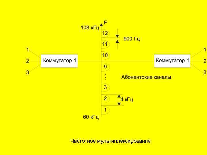 Частотное мультиплексирование 
