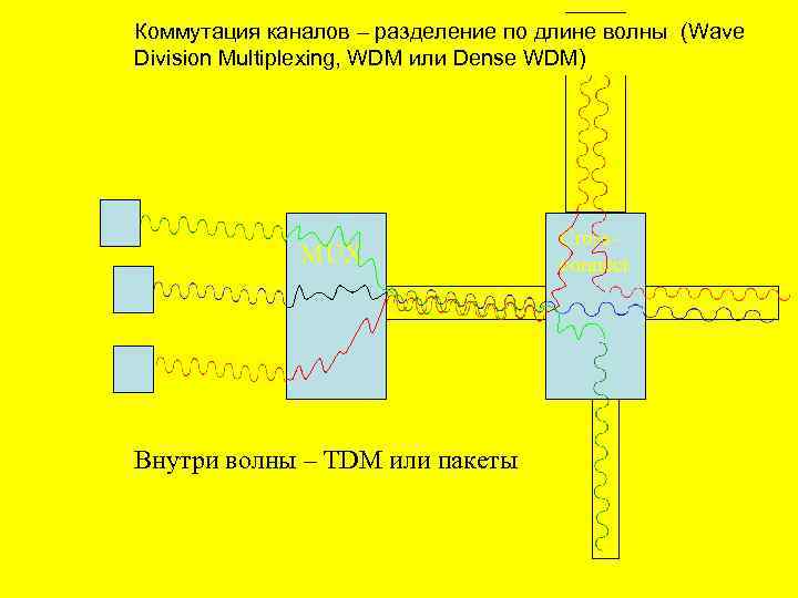 Коммутация каналов – разделение по длине волны (Wave Division Multiplexing, WDM или Dense WDM)