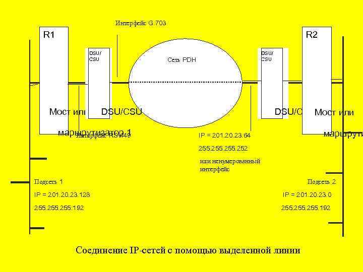 Интерфейс G. 703 R 1 R 2 DSU/ CSU Мост или DSU/ CSU Сеть