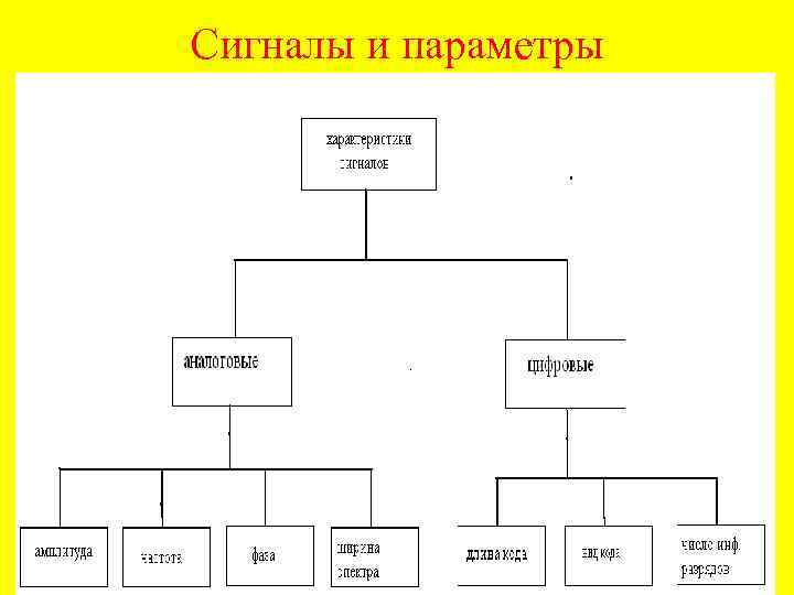 Сигналы и параметры 