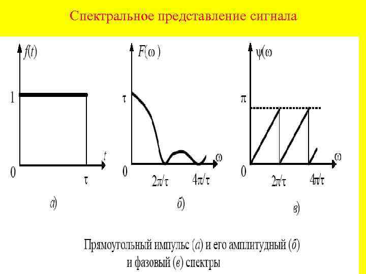 Временная и спектральная диаграмма