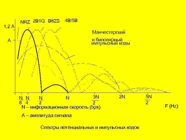 1, 2 А NRZ 2 B 1 Q B 8 ZS 4 B/5 B