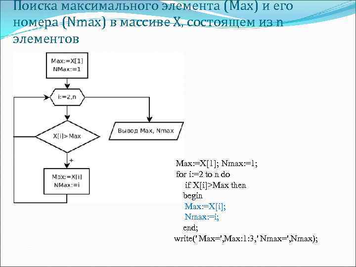 Поиска максимального элемента (Max) и его номера (Nmax) в массиве X, состоящем из n