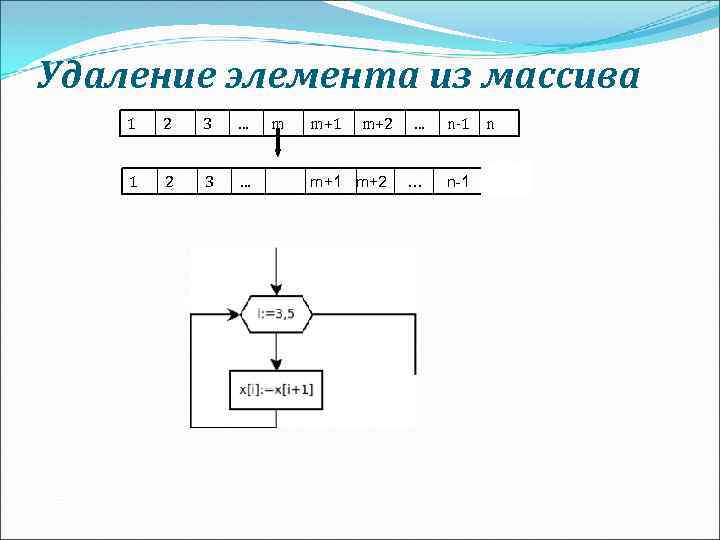 Удаление элемента из массива 1 2 3 … m m+1 m+2 … n-1 n