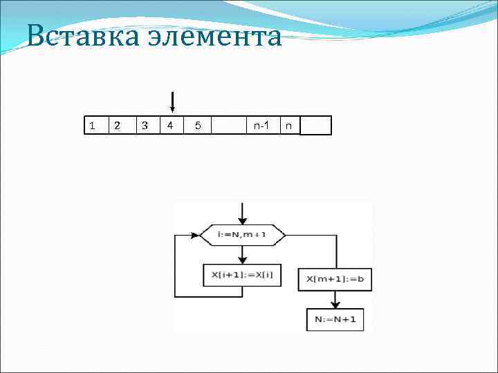 Вставка элемента 1 2 3 4 5 n-1 n 