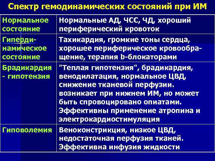 Спектр гемодинамических состояний при ИМ Нормальное состояние Гипердинамическое состояние Брадикардия - гипотензия Нормальные АД,