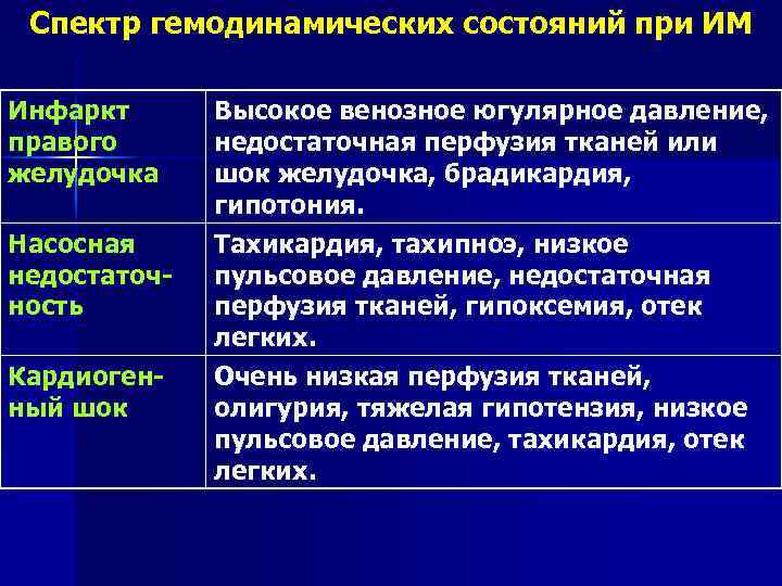 Спектр гемодинамических состояний при ИМ Инфаркт правого желудочка Насосная недостаточность Кардиогенный шок Высокое венозное