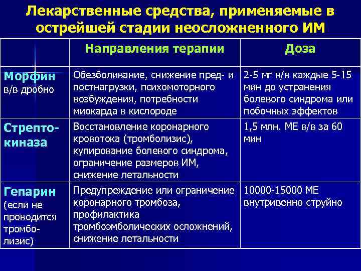 Лекарственные средства, применяемые в острейшей стадии неосложненного ИМ Направления терапии Доза Морфин Обезболивание, снижение