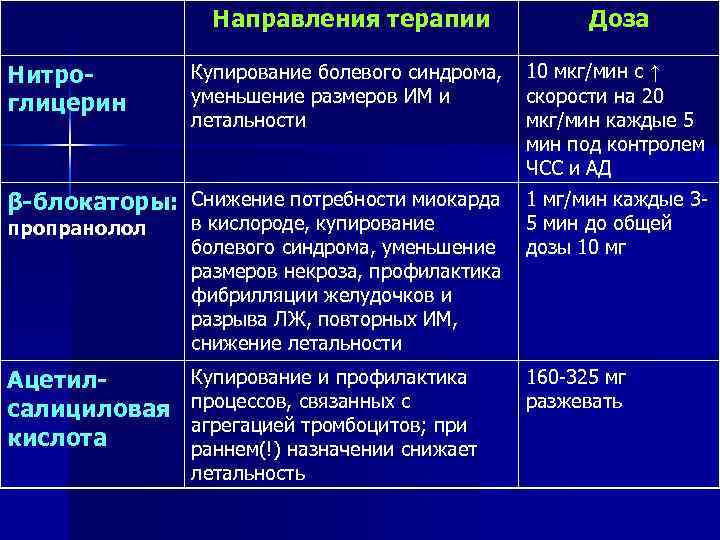 Направления терапии Доза Купирование болевого синдрома, уменьшение размеров ИМ и летальности 10 мкг/мин с