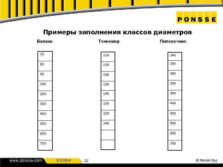 Примеры заполнения классов диаметров Баланс Тонкомер Пиловочник 70 120 240 80 130 260 90