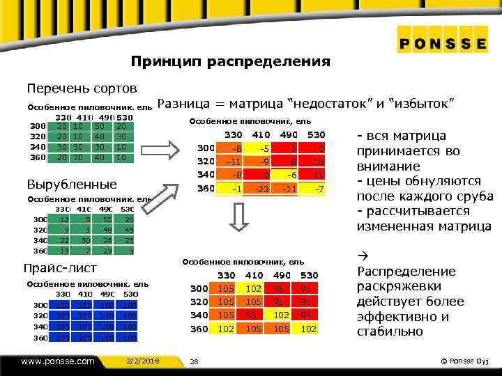Принцип распределения Перечень сортов Особенное пиловочник, ель 330 410 490 530 300 20 10
