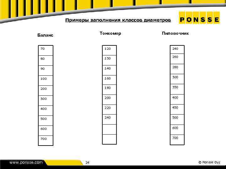 Примеры заполнения классов диаметров Тонкомер Баланс Пиловочник 70 120 240 80 130 260 90