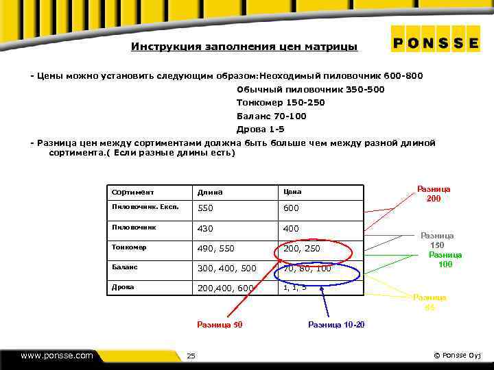 Инструкция заполнения цен матрицы - Цены можно установить следующим образом: Неоходимый пиловочник 600 -800