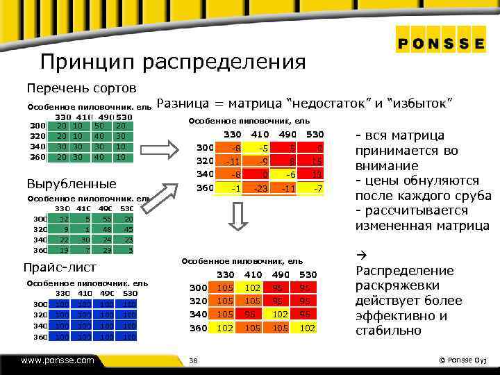 Принцип распределения Перечень сортов Особенное пиловочник, ель 330 410 490 530 300 20 10