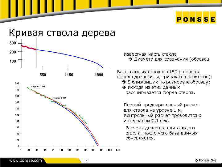 Кривая ствола дерева Известная часть ствола Диаметр для сравнения (образец Базы данных стволов (180