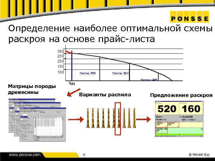 Определение наиболее оптимальной схемы раскроя на основе прайс-листа 300 250 200 150 100 Матрицы