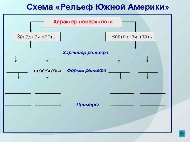 Схема «Рельеф Южной Америки» Характер поверхности Западная часть Восточная часть Характер рельефа плоскогорья Формы