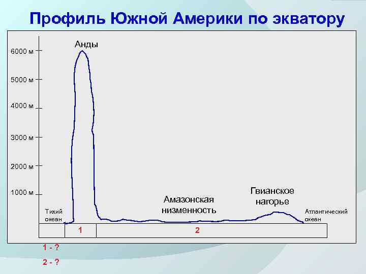 Профиль Южной Америки по экватору Анды 6000 м 5000 м 4000 м 3000 м