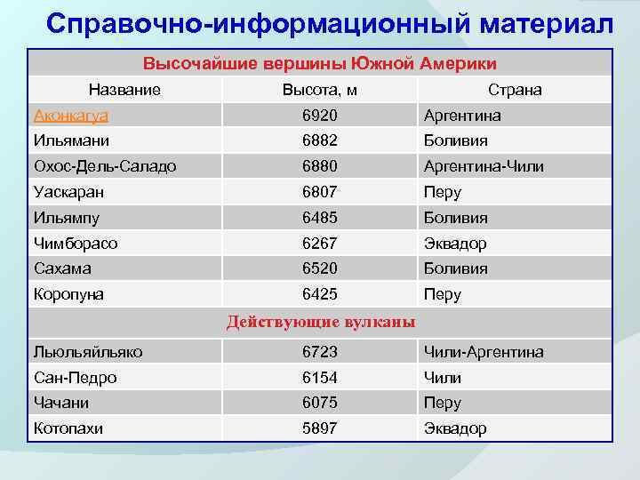 Справочно-информационный материал Высочайшие вершины Южной Америки Название Высота, м Страна Аконкагуа 6920 Аргентина Ильямани