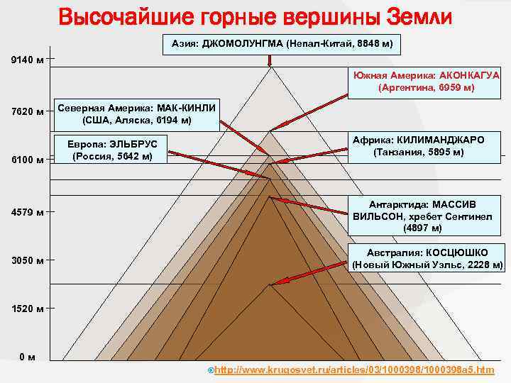 Высочайшие горные вершины Земли Азия: ДЖОМОЛУНГМА (Непал-Китай, 8848 м) 9140 м Южная Америка: АКОНКАГУА