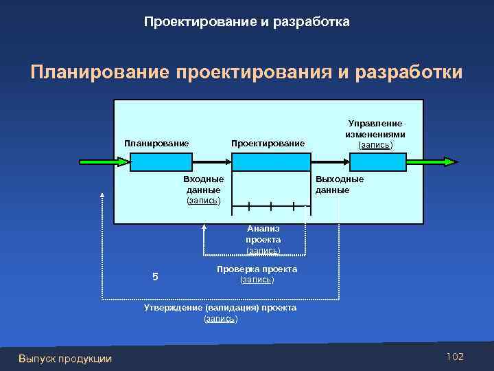 Проектирование и разработка Планирование проектирования и разработки Планирование Проектирование Входные данные (запись) Управление изменениями