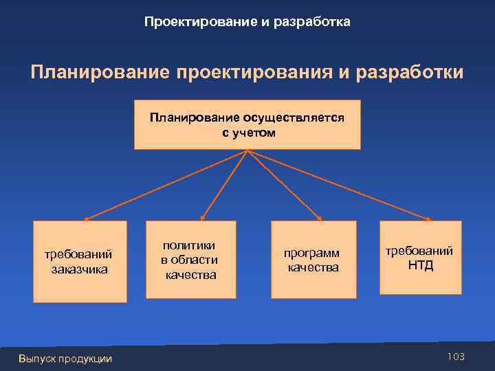 Проектирование и разработка Планирование проектирования и разработки Планирование осуществляется с учетом требований заказчика Выпуск