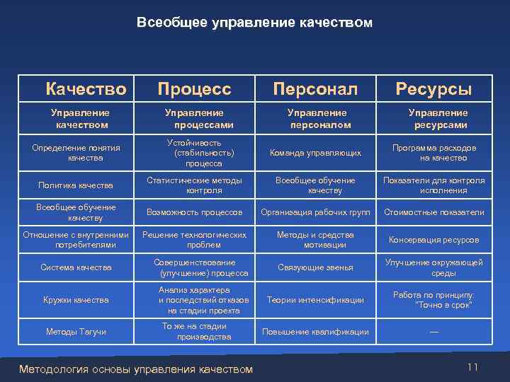 Всеобщее управление качеством Качество Управление качеством Определение понятия качества Процесс Управление процессами Устойчивость (стабильность)