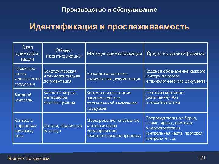 Производство и обслуживание Идентификация и прослеживаемость Этап идентификации Объект идентификации Проектиро. Конструкторская вание и