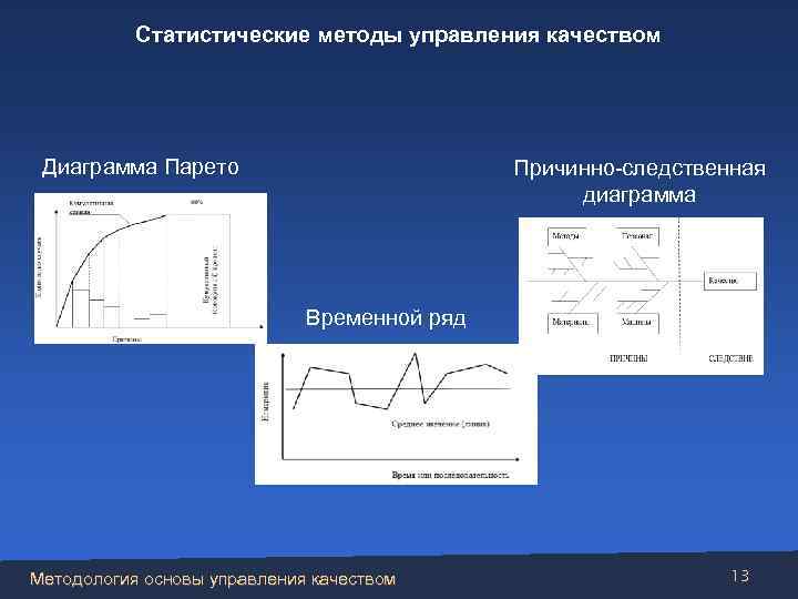 Статистические методы управления качеством Диаграмма Парето Причинно-следственная диаграмма Временной ряд Методология основы управления качеством