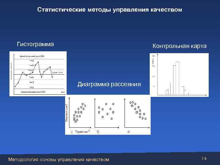 Статистические методы управления качеством Гистограмма Контрольная карта Диаграмма рассеяния Методология основы управления качеством 14