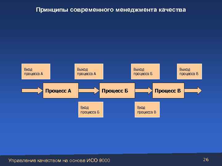 Принципы современного менеджмента качества Вход процесса А Выход процесса А Процесс А Выход процесса