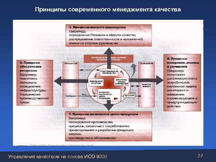 Принципы современного менеджмента качества Управление качеством на основе ИСО 9000 27 