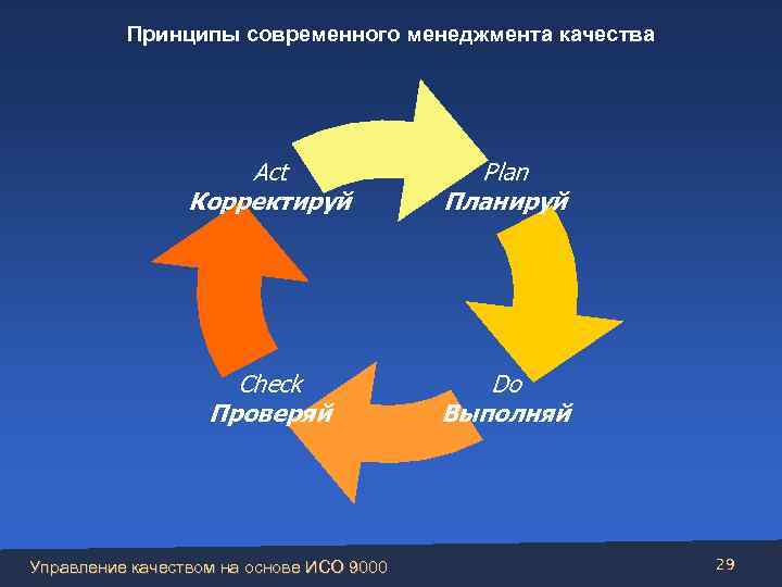 Принципы современного менеджмента качества Act Корректируй Plan Планируй Check Проверяй Do Выполняй Управление качеством