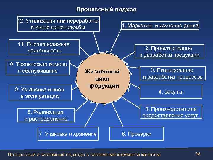Процессный подход 12. Утилизация или переработка в конце срока службы 11. Послепродажная деятельность 10.