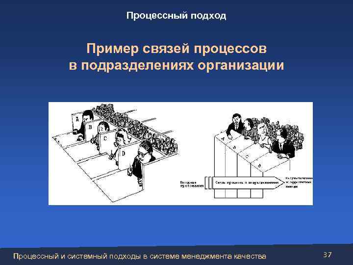 Процессный подход Пример связей процессов в подразделениях организации Процессный и системный подходы в системе