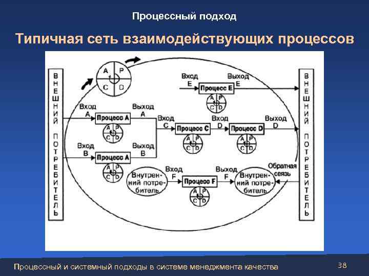 Процессный подход Типичная сеть взаимодействующих процессов Процессный и системный подходы в системе менеджмента качества